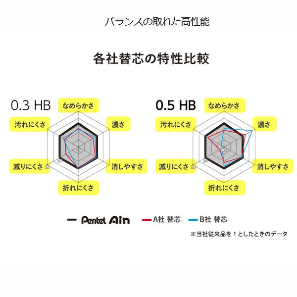 シャープ替芯 Ain 《ポリシース仕様》 0.3ミリ [2B・B・HB・H] 25本入り ぺんてるC283　[M便 1/30]